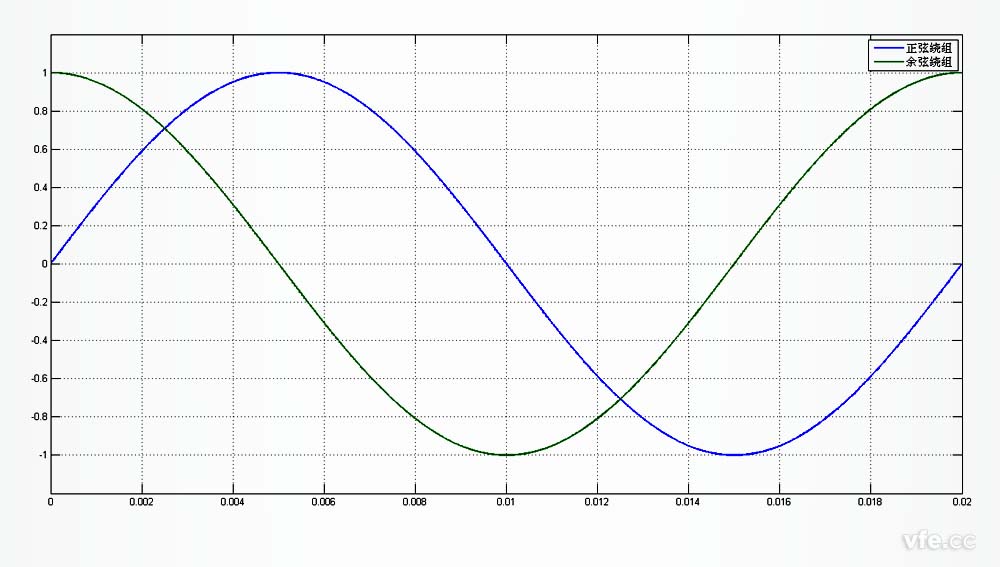 旋轉(zhuǎn)變壓器正余弦繞組輸出錯(cuò)誤描述 旋轉(zhuǎn)變壓器正余弦繞組輸出錯(cuò)誤描述