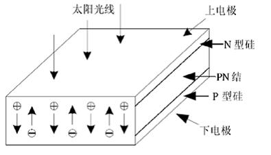 太陽能電池的發(fā)電原理 太陽能電池的發(fā)電原理