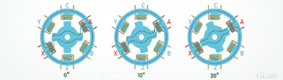 開關(guān)磁阻電機(jī)工作原理示意圖 開關(guān)磁阻電機(jī)工作原理示意圖