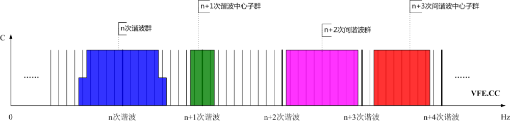 諧波群、間諧波群、諧波中心子群及間諧波中心子群頻譜示意圖