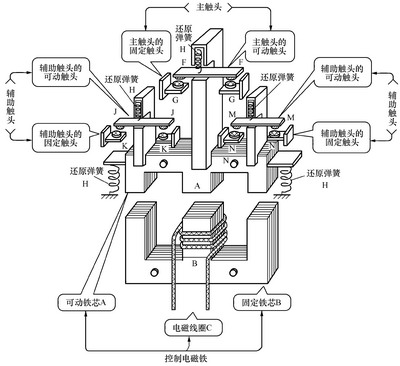 接觸器結(jié)構(gòu)原理 接觸器結(jié)構(gòu)原理