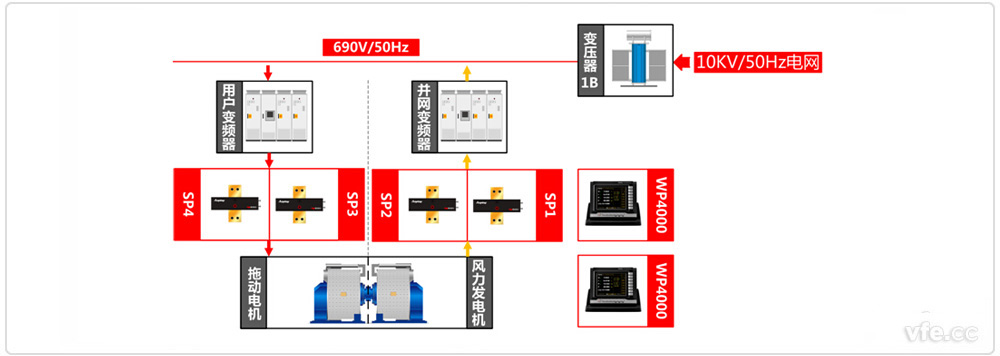 永磁風(fēng)電試驗(yàn)臺測試原理框圖 永磁風(fēng)電試驗(yàn)臺測試原理框圖