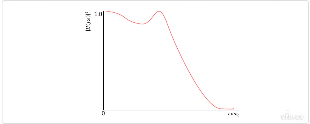 奇數(shù)階切比雪夫濾波器 奇數(shù)階切比雪夫濾波器