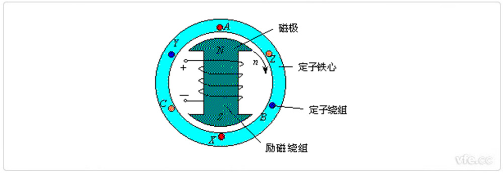 同步電機(jī)的基本結(jié)構(gòu) 同步電機(jī)的基本結(jié)構(gòu)