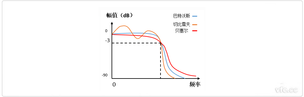 巴特沃斯、貝塞爾、切比雪夫濾波器幅頻特性