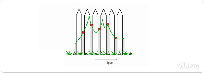 柵欄效應(yīng)示意圖 柵欄效應(yīng)示意圖