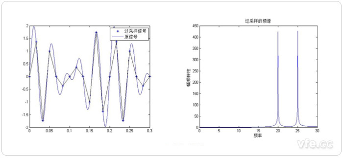 過采樣頻譜分析示意圖