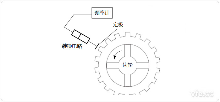 變面積型電容式轉速傳感器原理示意圖 變面積型電容式轉速傳感器原理示意圖