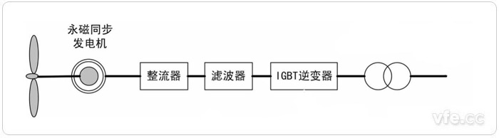 直驅(qū)驅(qū)動式永磁風(fēng)力發(fā)電系統(tǒng) 直驅(qū)驅(qū)動式永磁風(fēng)力發(fā)電系統(tǒng)