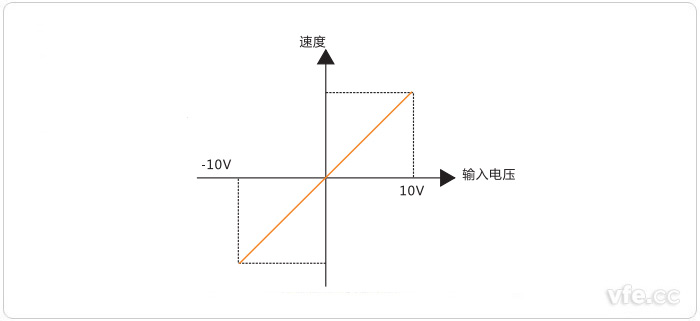 電機(jī)轉(zhuǎn)速與輸入信號幅值的關(guān)系 電機(jī)轉(zhuǎn)速與輸入信號幅值的關(guān)系