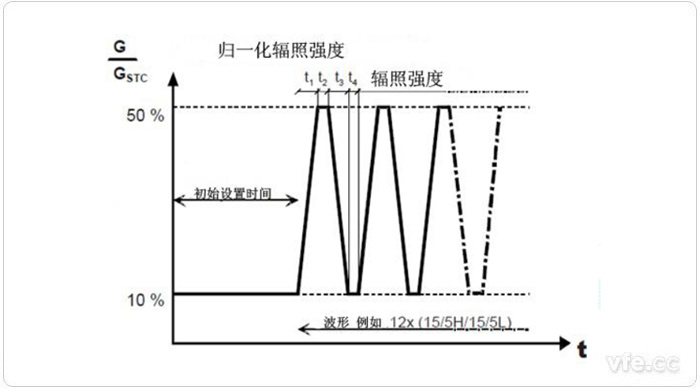 低輻照強(qiáng)度和中等輻照強(qiáng)度之間變動時的測試程序 低輻照強(qiáng)度和中等輻照強(qiáng)度之間變動時的測試程序