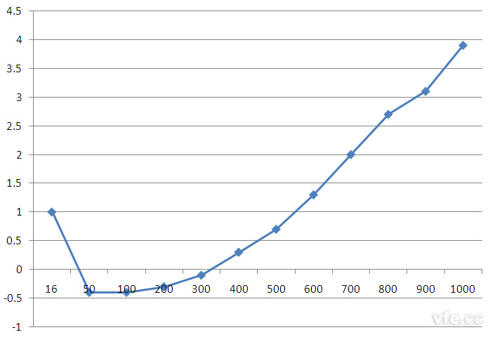 霍爾電壓傳感器的幅頻特性圖 霍爾電壓傳感器的幅頻特性圖