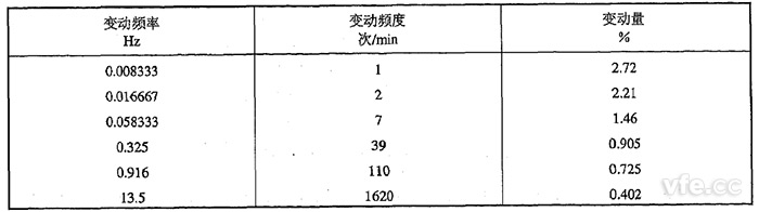 方波電壓變動設置 方波電壓變動設置