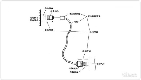 電動(dòng)汽車(chē)充電連接裝置 電動(dòng)汽車(chē)充電連接裝置