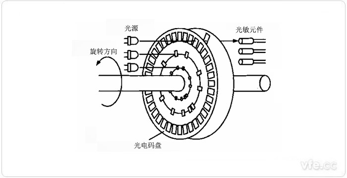 光電碼盤測速法示意圖 光電碼盤測速法示意圖