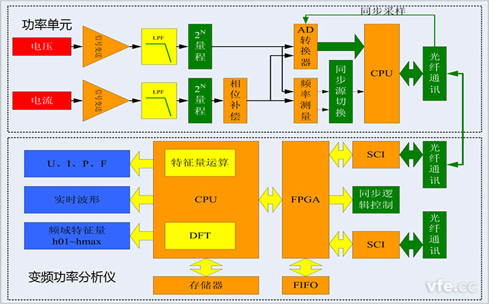 典型的儀器儀表式測試系統(tǒng)原理框圖 典型的儀器儀表式測試系統(tǒng)原理框圖