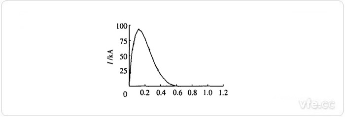 放電電流曲線(xiàn) 放電電流曲線(xiàn)