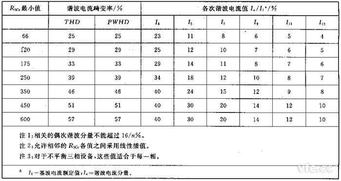 第2級單相、相間及不平衡三相設(shè)備的諧波電流發(fā)射值