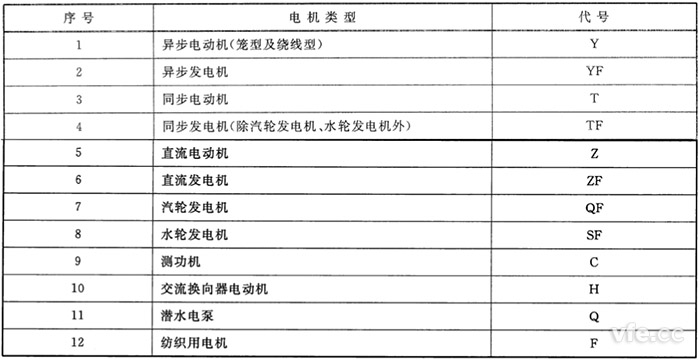 電機(jī)類(lèi)型代號(hào)