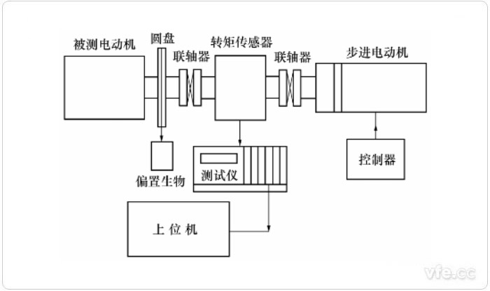 使用步進(jìn)電動(dòng)機(jī)的靜態(tài)測(cè)量方法示意圖 使用步進(jìn)電動(dòng)機(jī)的靜態(tài)測(cè)量方法示意圖
