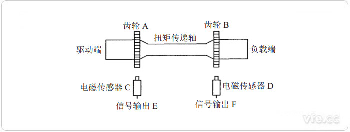 磁電式扭矩測(cè)量原理 磁電式扭矩測(cè)量原理