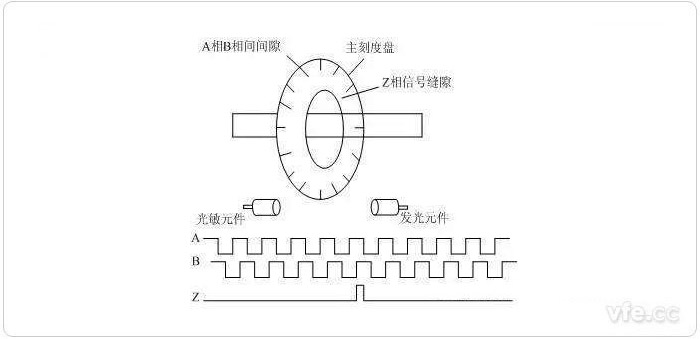 光電編碼器輸入輸出波形 光電編碼器輸入輸出波形