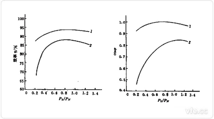 永磁同步電動機(jī)與異步電動機(jī)的效率及功率因數(shù)曲線 永磁同步電動機(jī)與異步電動機(jī)的效率及功率因數(shù)曲線