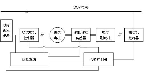 電力測(cè)功機(jī)測(cè)試平臺(tái)組成 電力測(cè)功機(jī)測(cè)試平臺(tái)組成